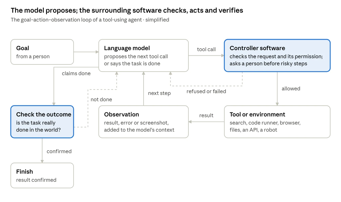 The goal–action–observation loop · simplified; the surrounding software controls permissions and execution, and a separate check confirms the outcome before the task counts as finished